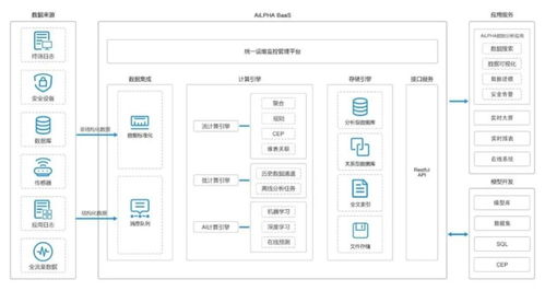 破解海量網(wǎng)絡(luò)安全大數(shù)據(jù)存儲難題 六步構(gòu)建高效數(shù)據(jù)處理與存儲支持體系
